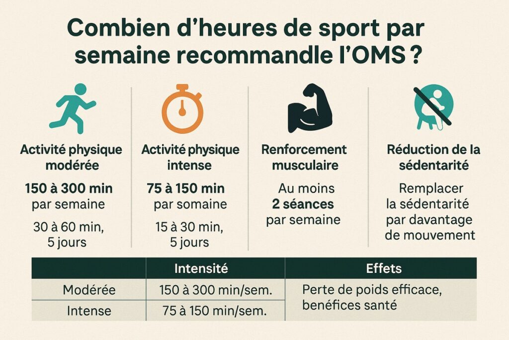 Combien d'heures de sport par semaine pour maigrir ? - infographie
